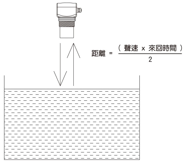 超音波液位計原理